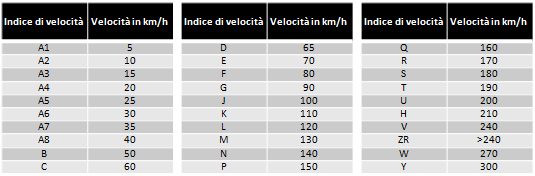 codice di velocità