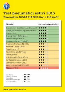 pneumatici estivi 2015