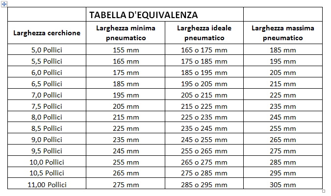 tabella d'equivalenza